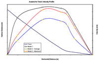 East Slope Avalanche Velocity Profile