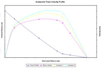 East Slope Avalanche Velocity Profile